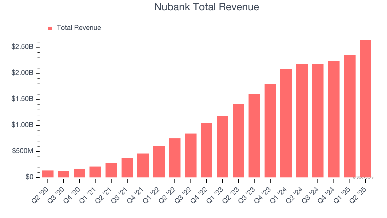 Nubank Total Revenue