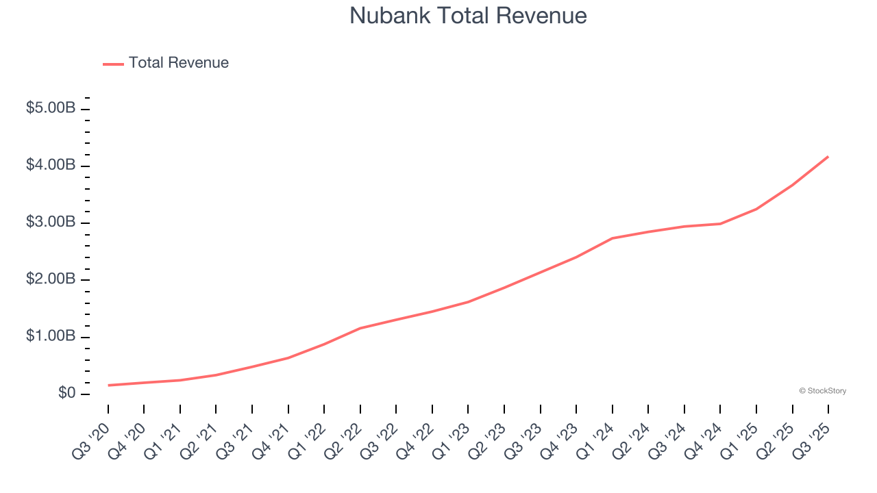 Nubank Total Revenue