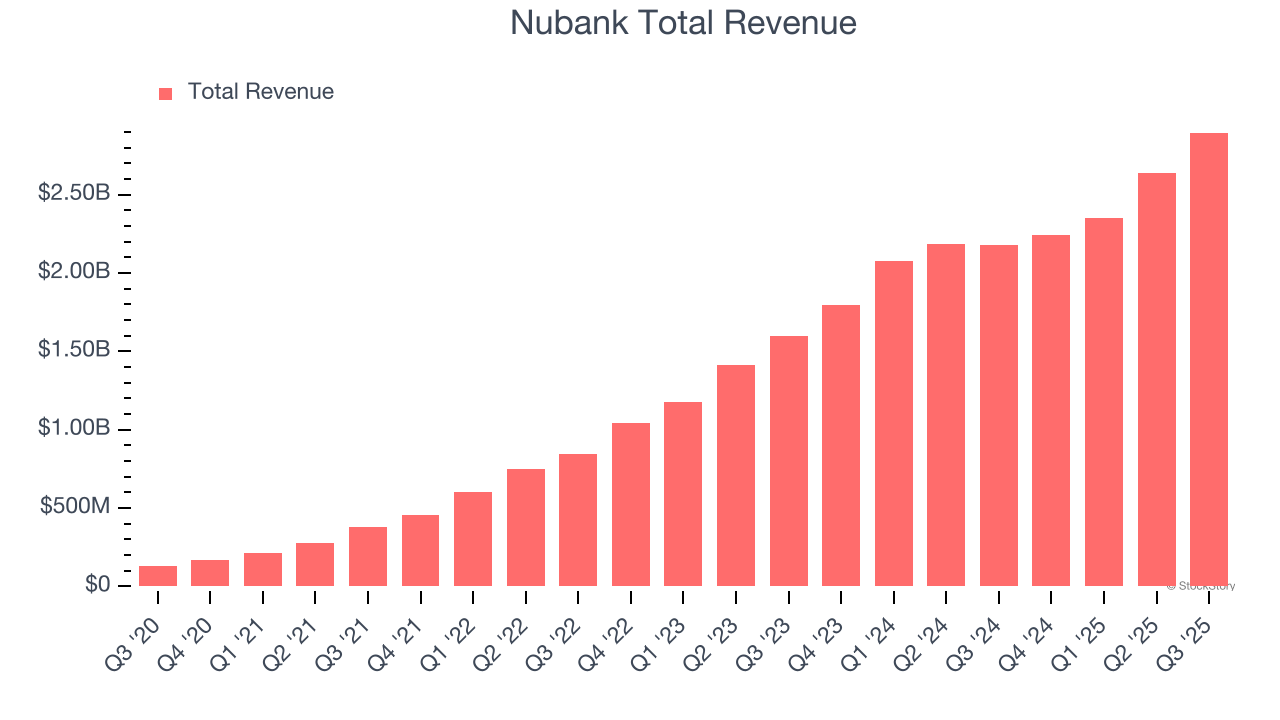 Nubank Total Revenue