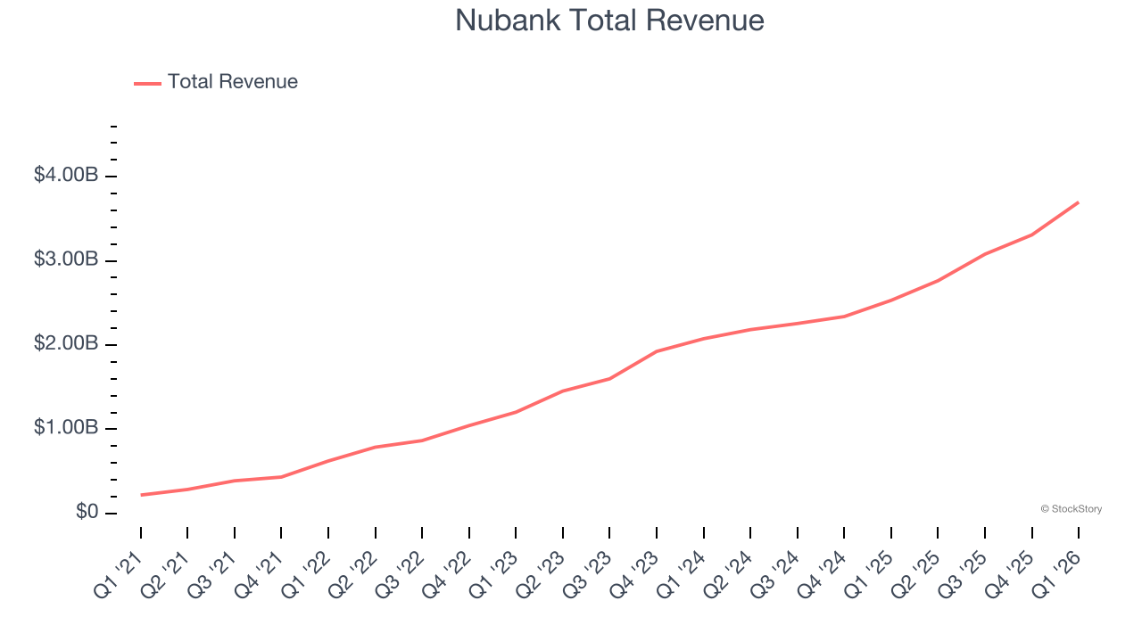 Nubank Total Revenue
