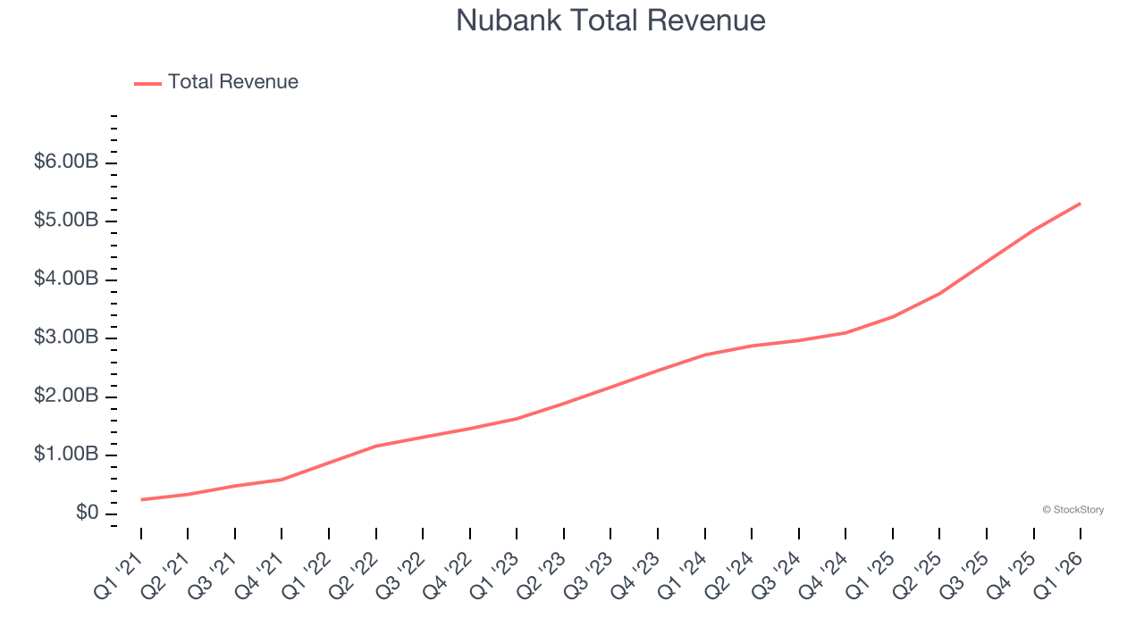 Nubank Total Revenue