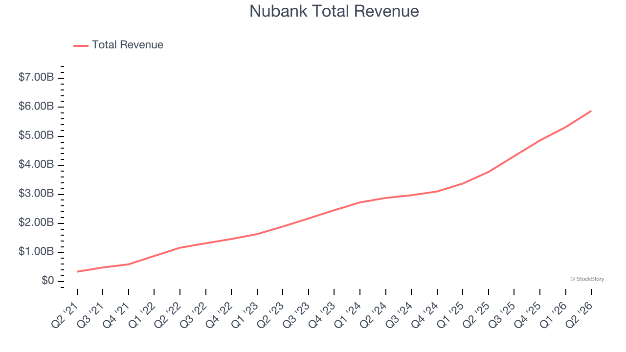Nubank Total Revenue