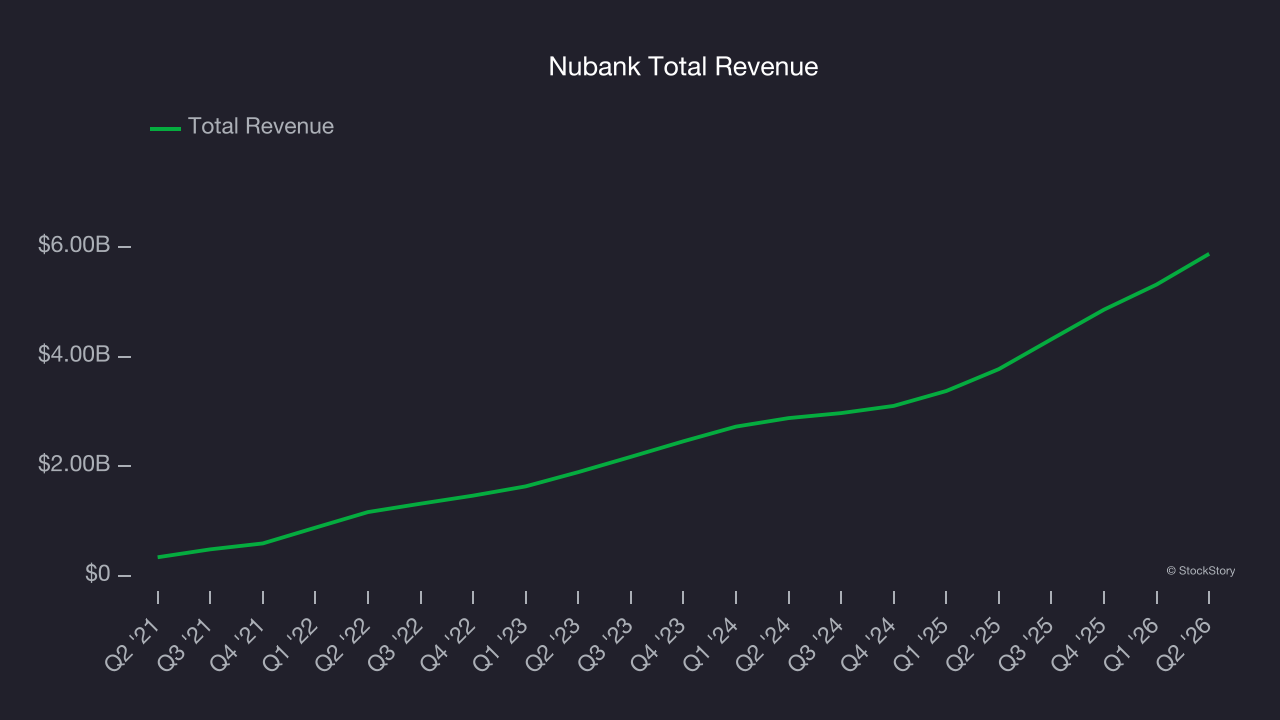 Nubank Total Revenue