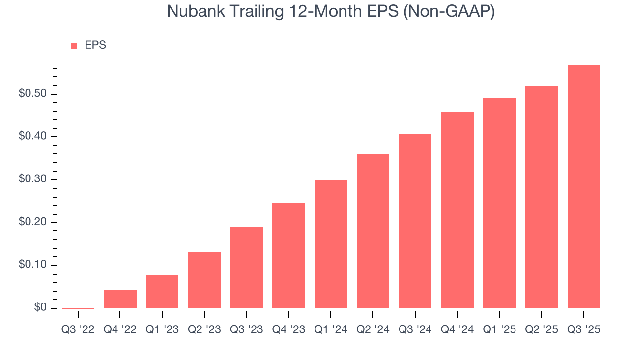 Nubank Trailing 12-Month EPS (Non-GAAP)