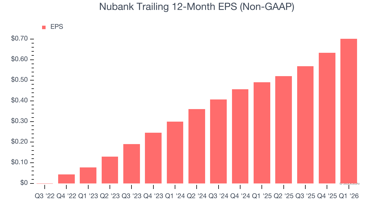 Nubank Trailing 12-Month EPS (Non-GAAP)