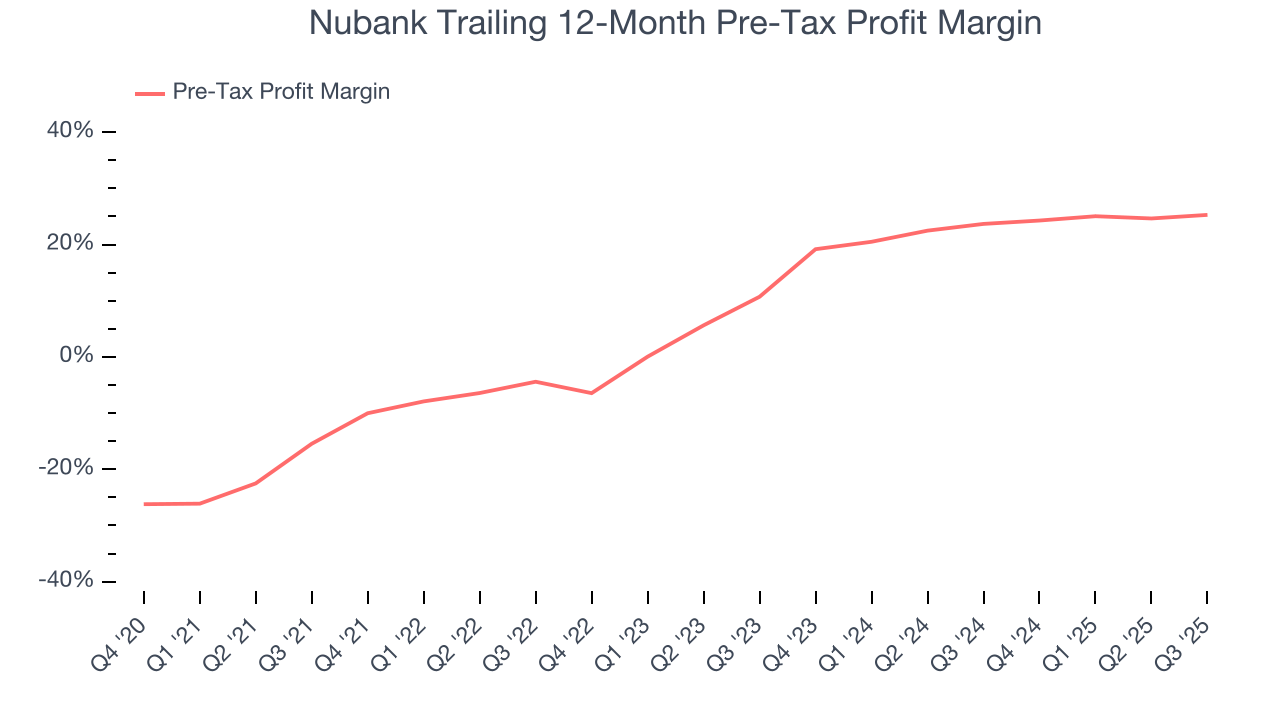 Nubank Trailing 12-Month Pre-Tax Profit Margin