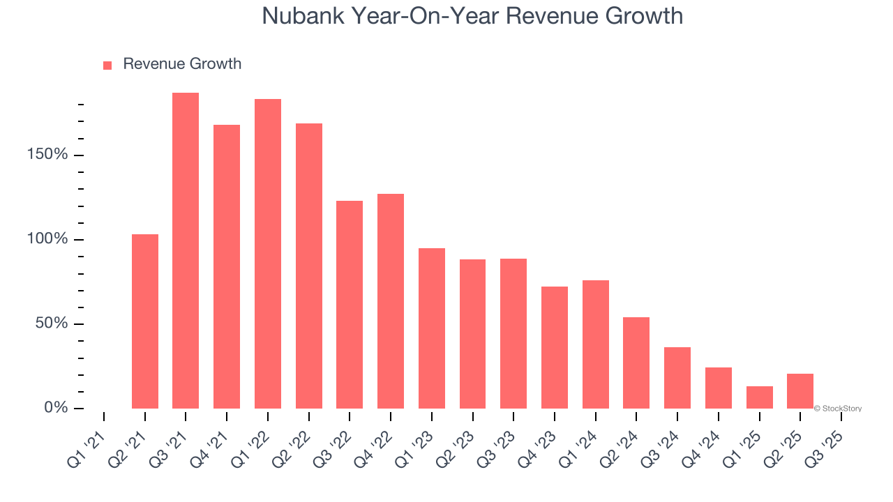 Nubank Year-On-Year Revenue Growth