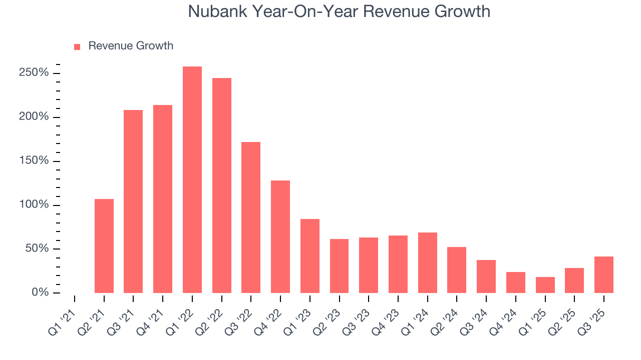 Nubank Year-On-Year Revenue Growth
