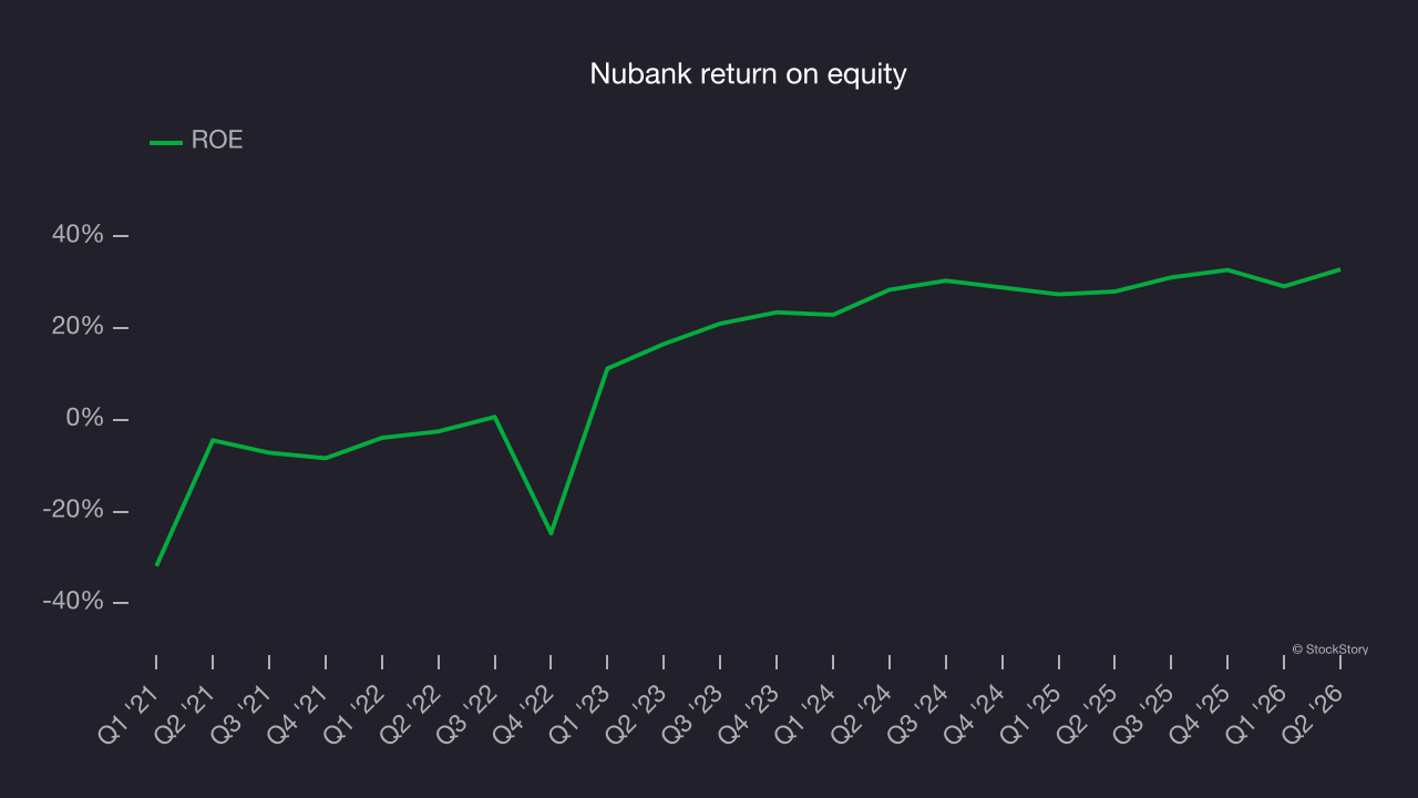 Nubank return on equity