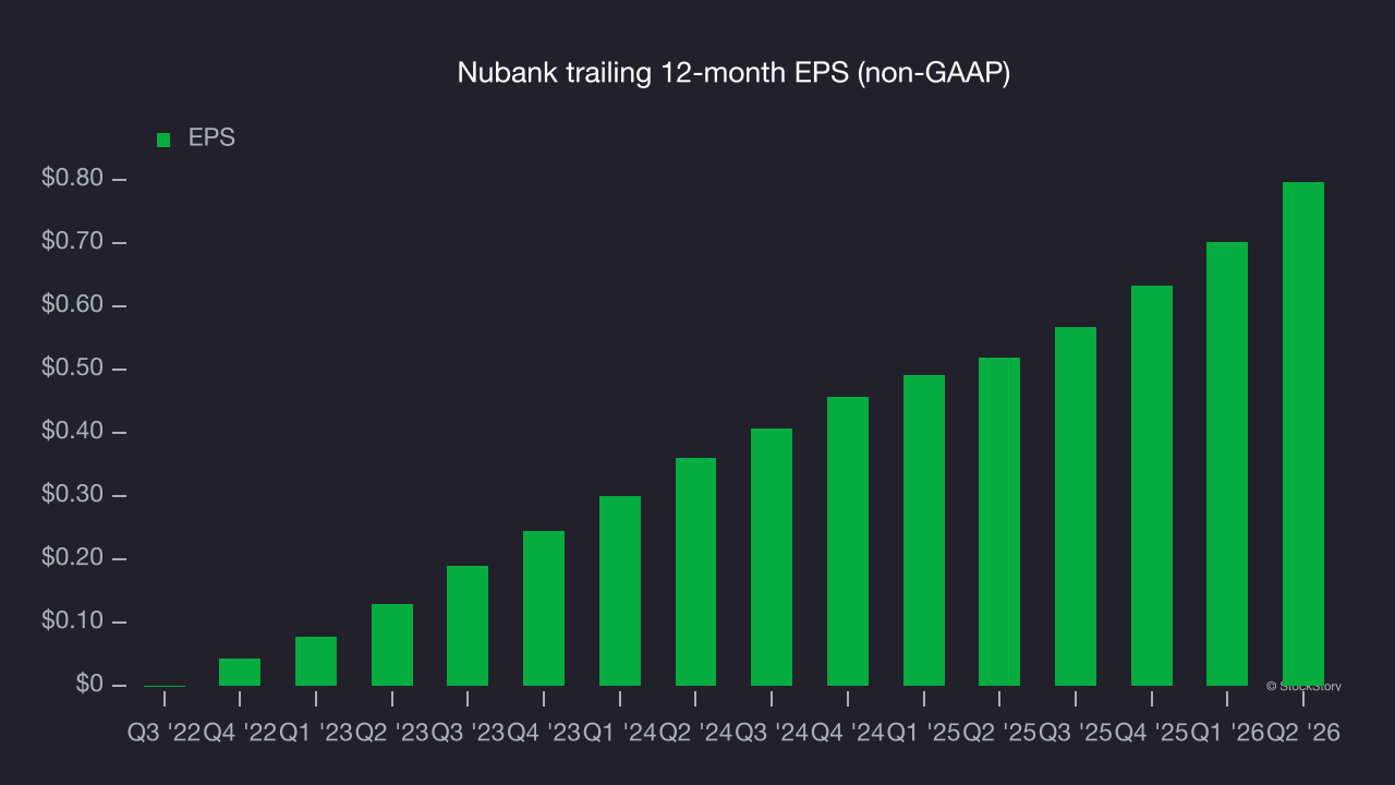 Nubank trailing 12-month EPS (non-GAAP)