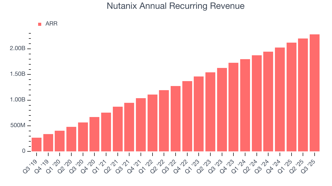 Nutanix Annual Recurring Revenue