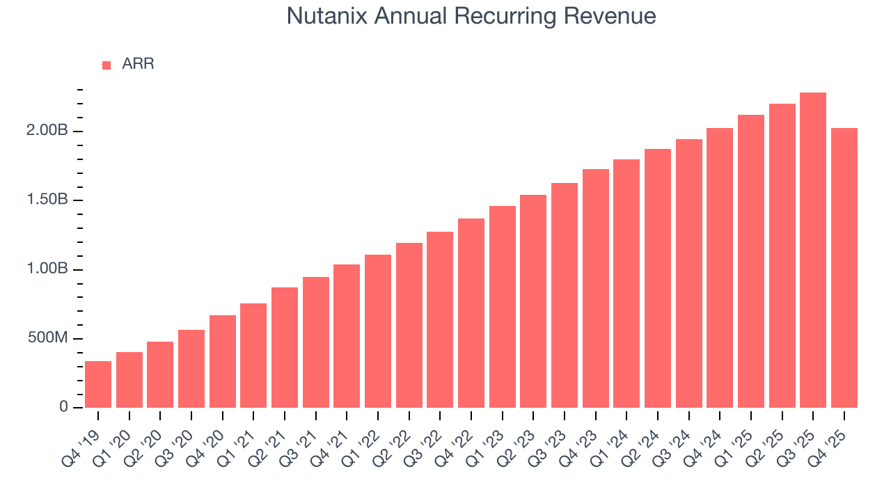 Nutanix Annual Recurring Revenue