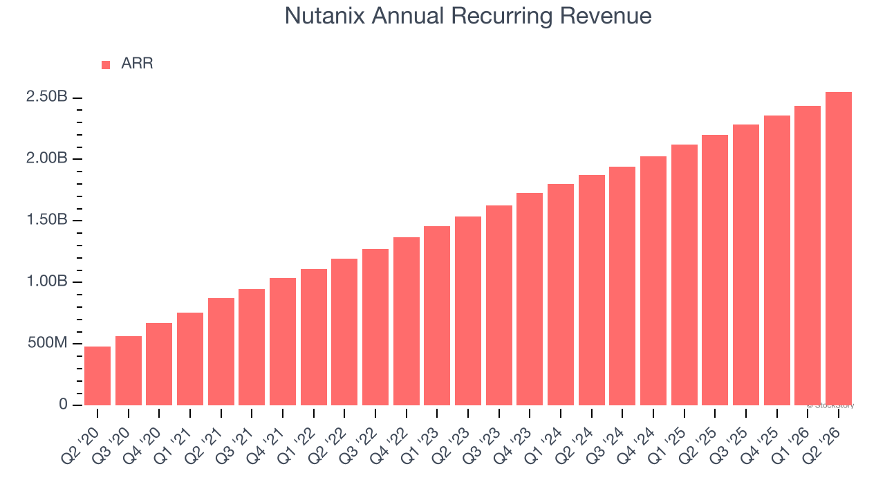 Nutanix Annual Recurring Revenue