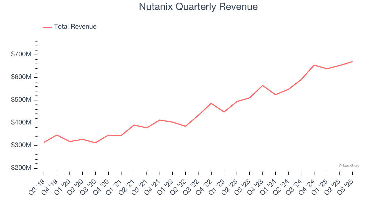 Nutanix Quarterly Revenue