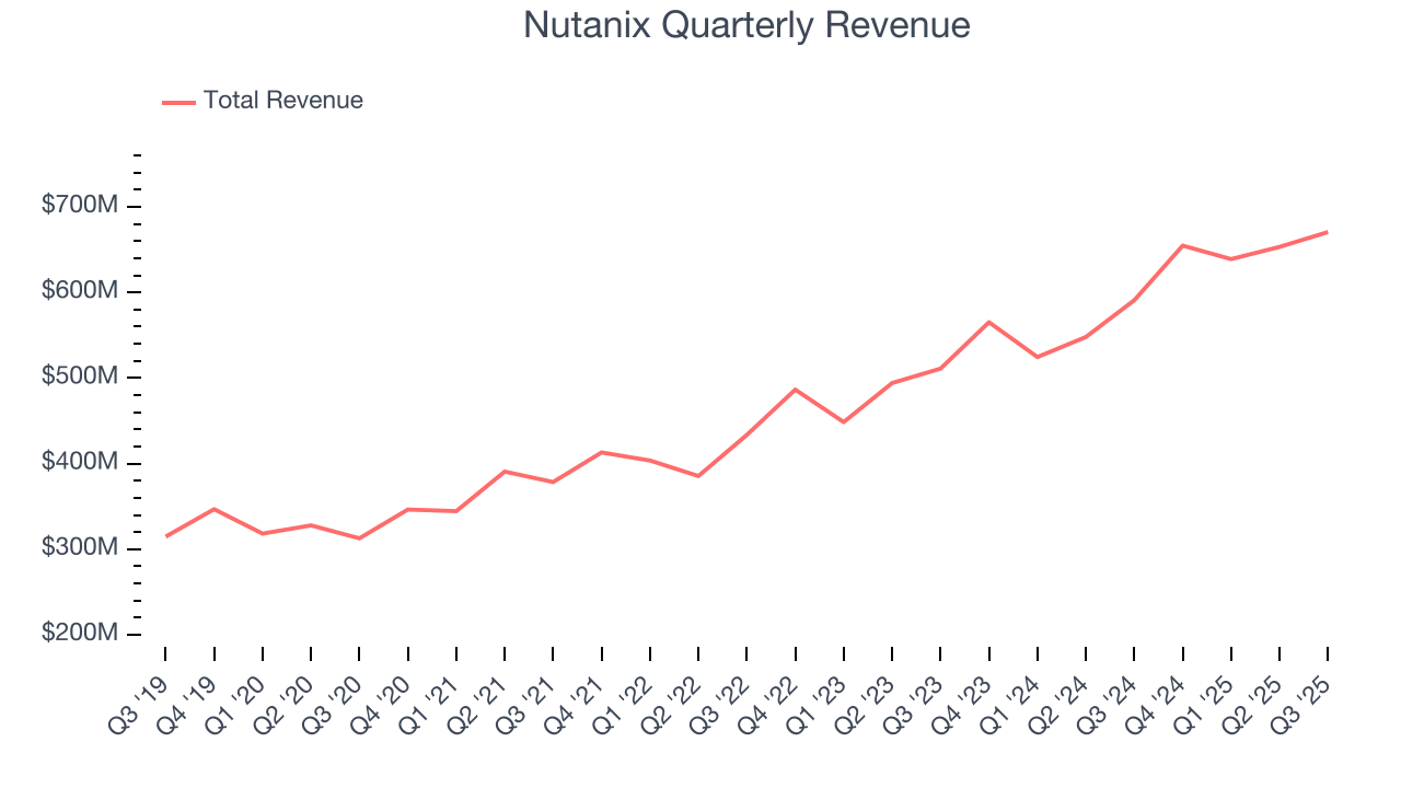 Nutanix Quarterly Revenue