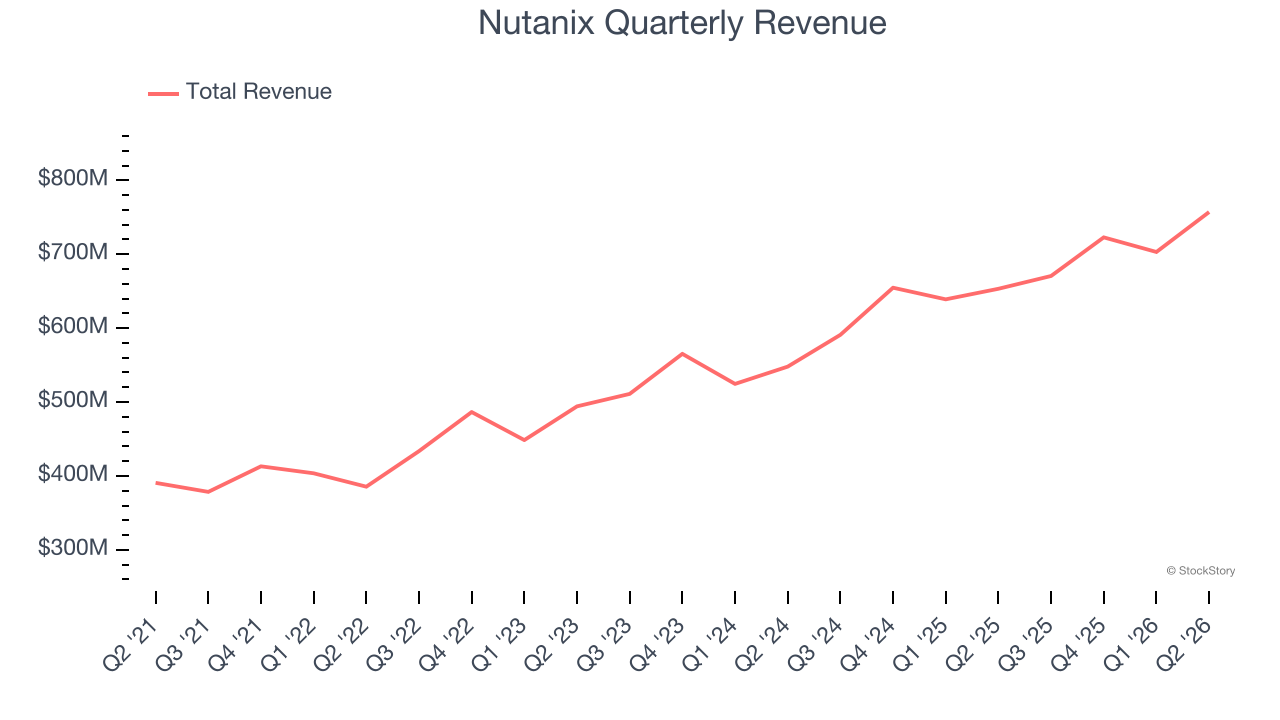 Nutanix Quarterly Revenue