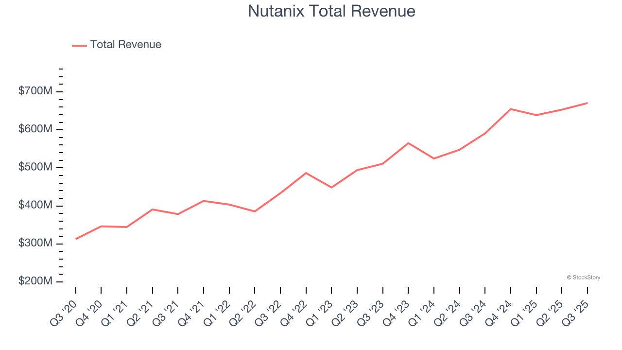 Nutanix Total Revenue