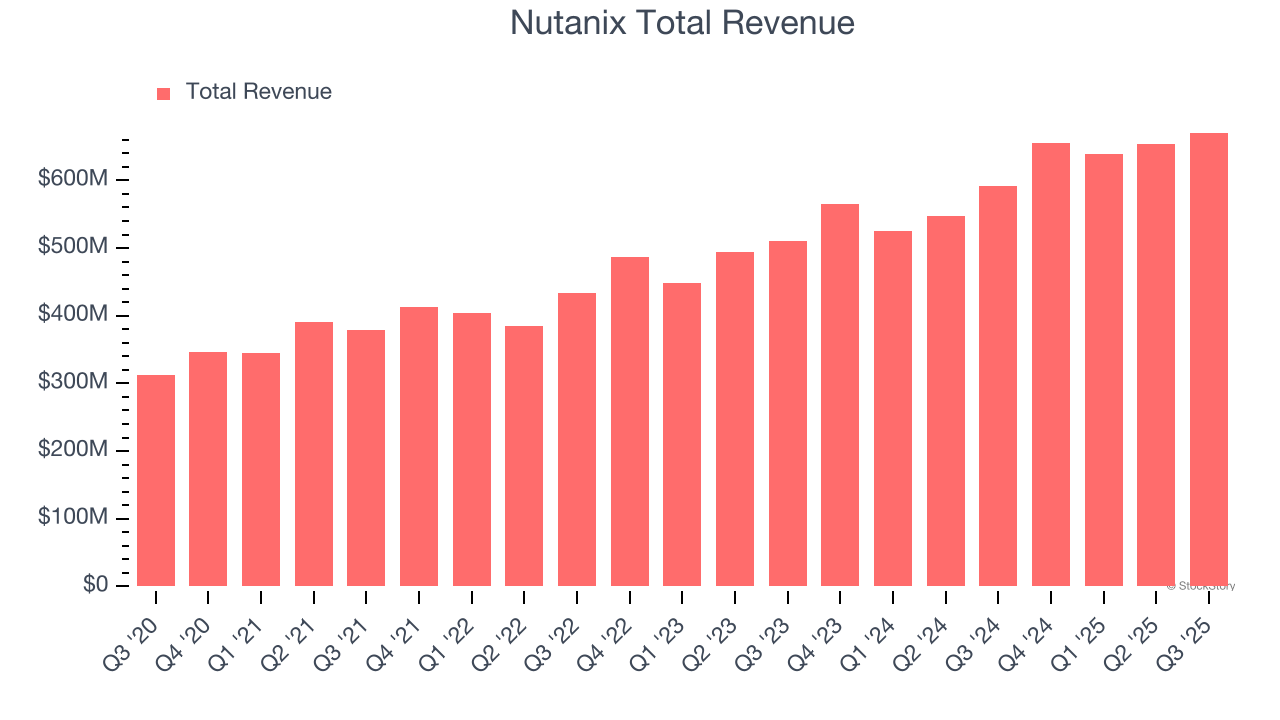 Nutanix Total Revenue