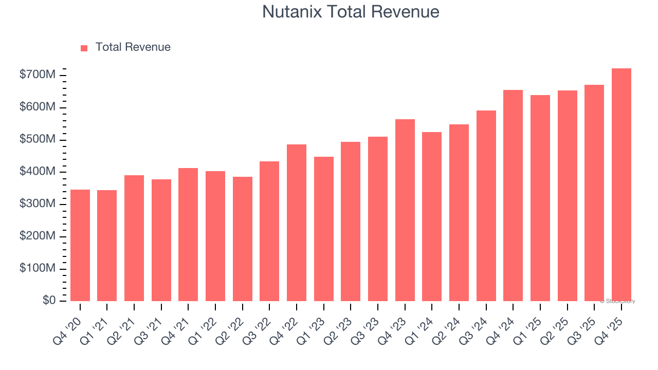 Nutanix Total Revenue
