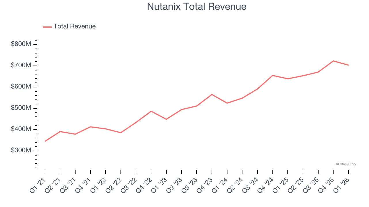 Nutanix Total Revenue
