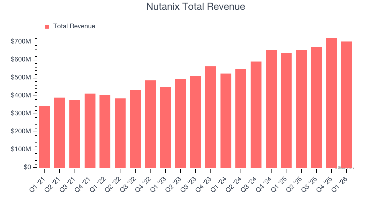 Nutanix Total Revenue