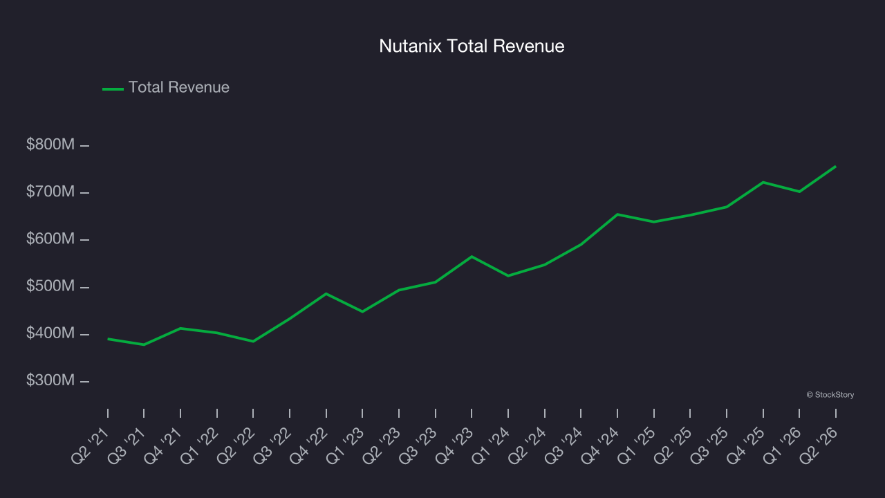 Nutanix Total Revenue