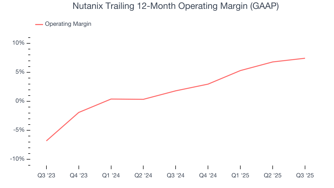 Nutanix Trailing 12-Month Operating Margin (GAAP)