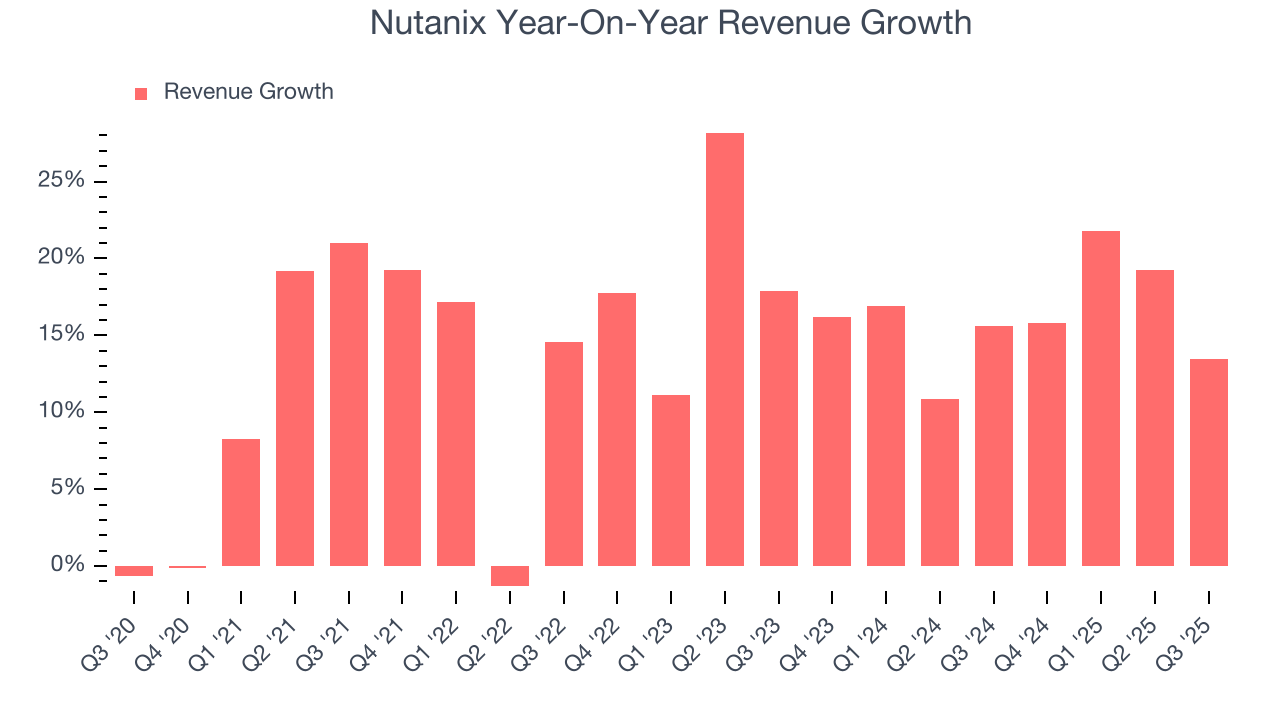 Nutanix Year-On-Year Revenue Growth