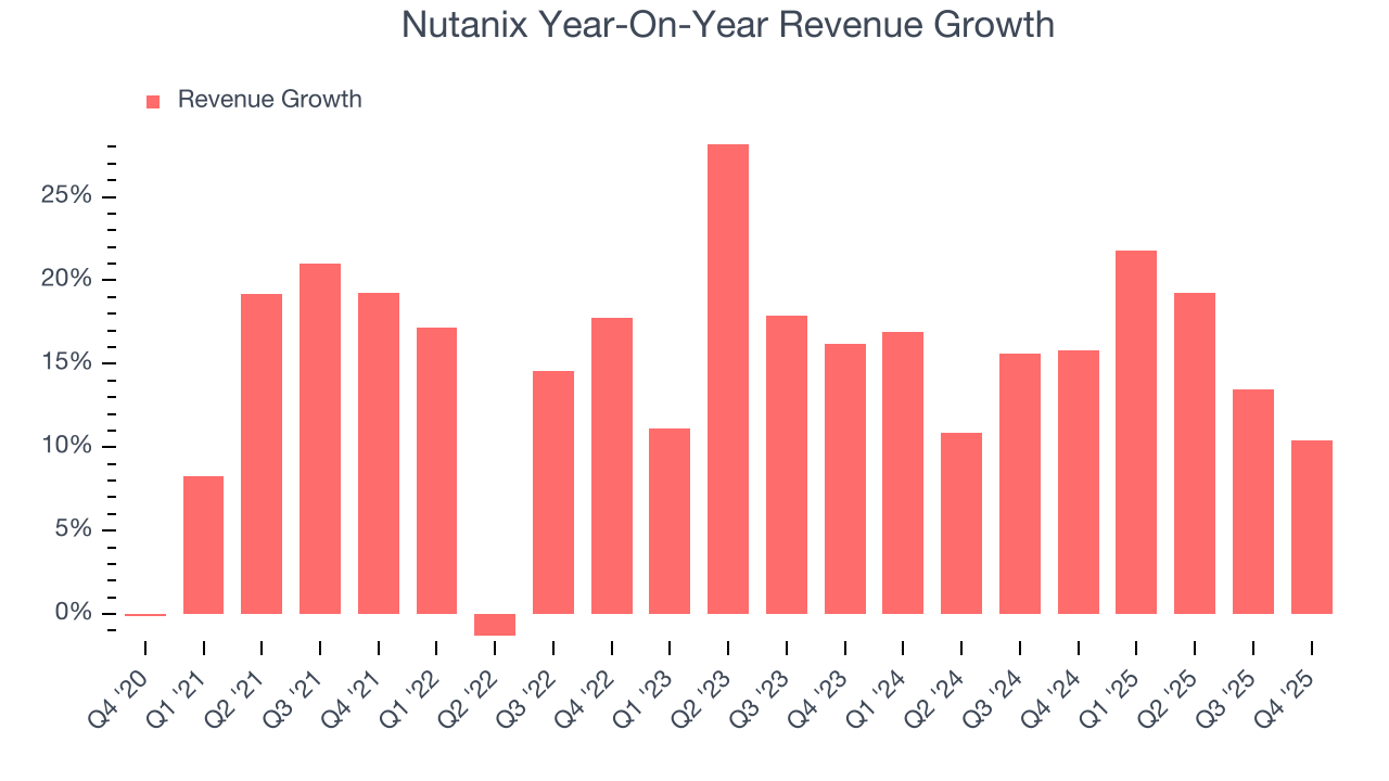 Nutanix Year-On-Year Revenue Growth