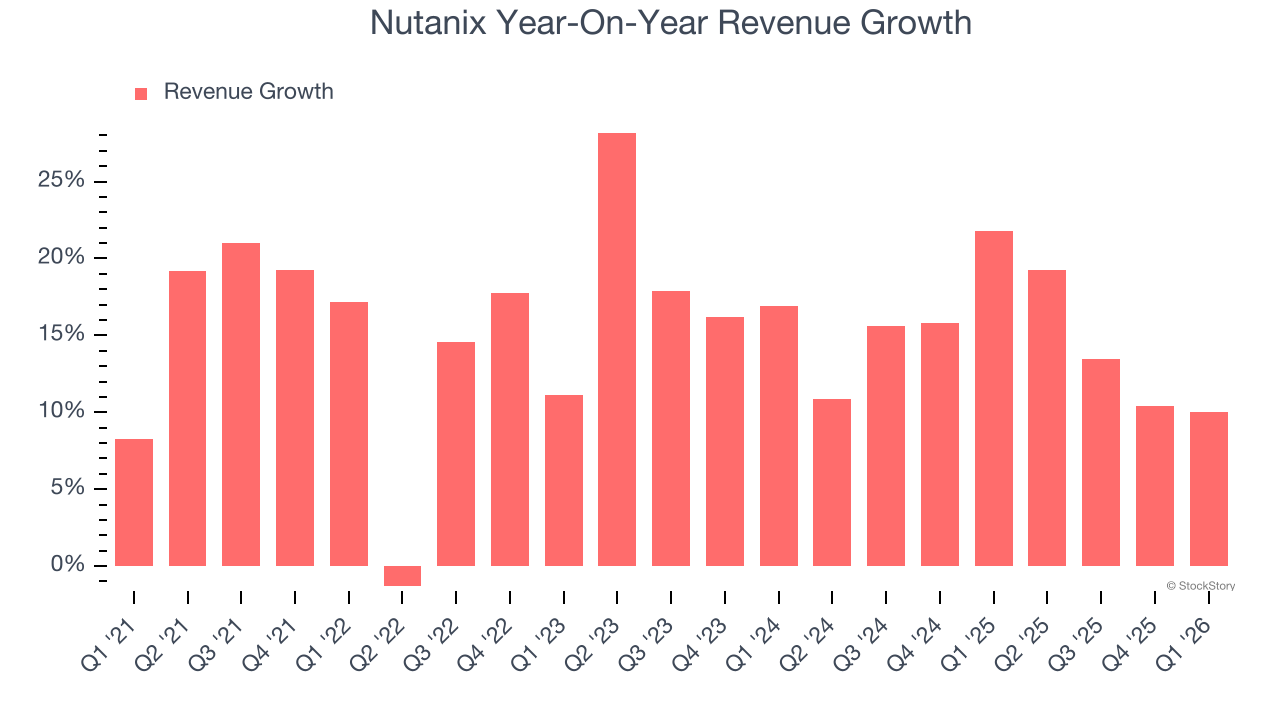 Nutanix Year-On-Year Revenue Growth