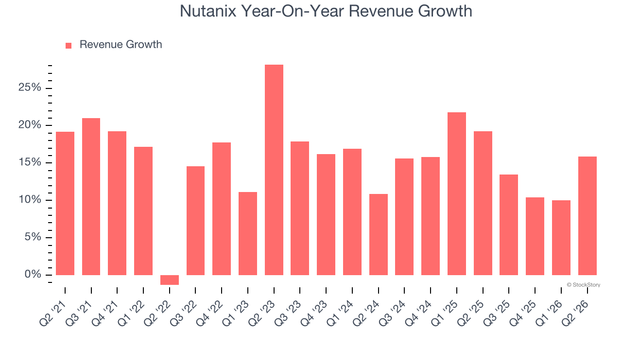 Nutanix Year-On-Year Revenue Growth