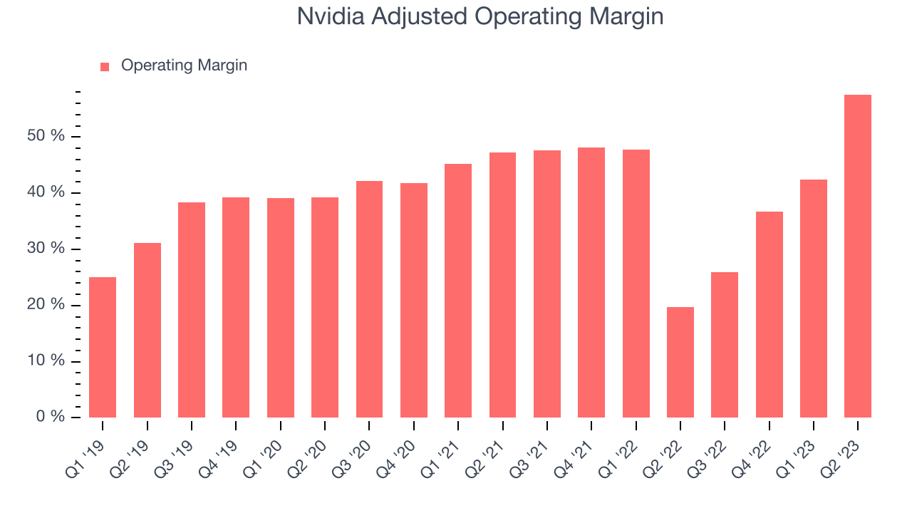Nvidia Adjusted Operating Margin