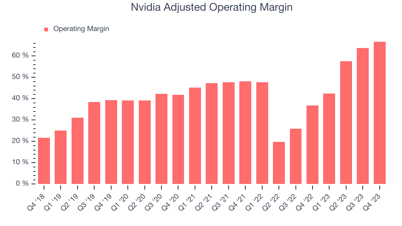 Nvidia Adjusted Operating Margin