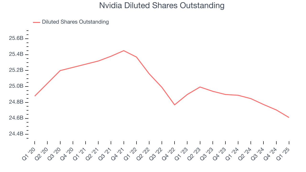 Nvidia Diluted Shares Outstanding