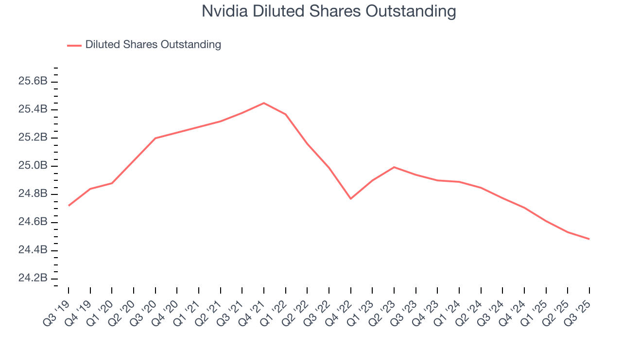 Nvidia Diluted Shares Outstanding