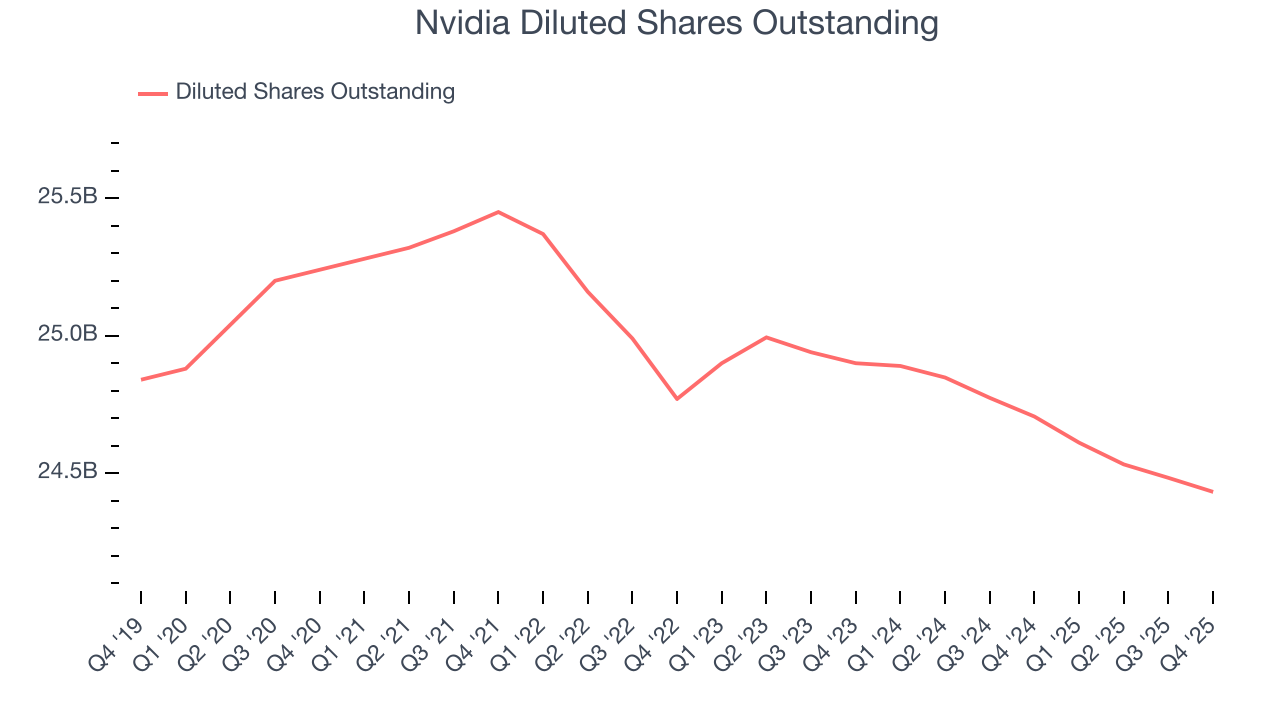 Nvidia Diluted Shares Outstanding