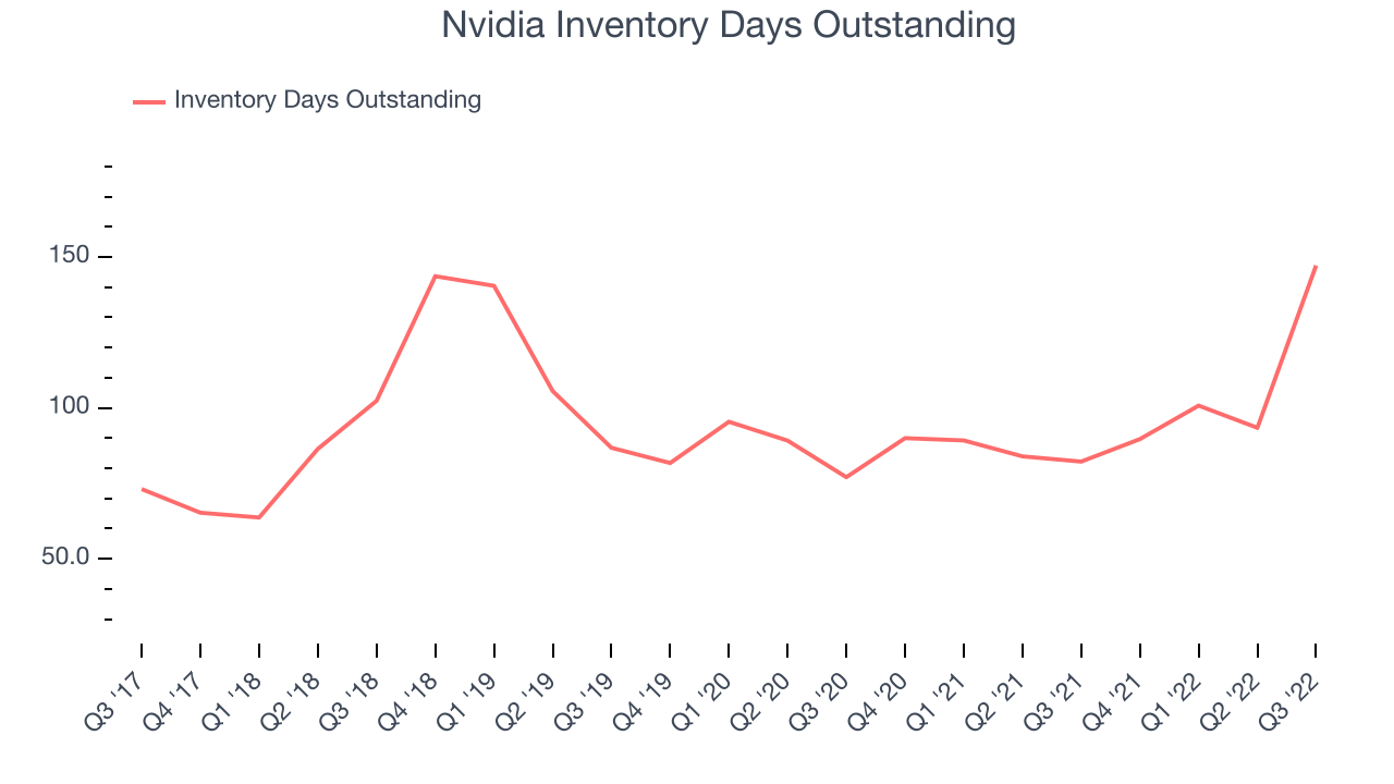 Nvidia Inventory Days Outstanding