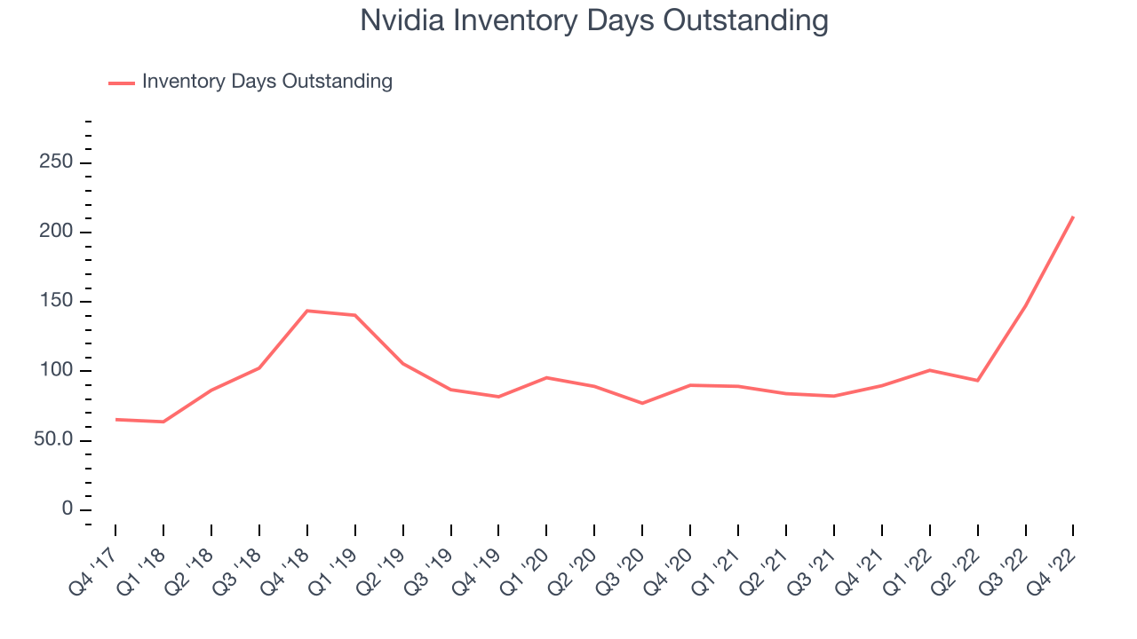 Nvidia Inventory Days Outstanding