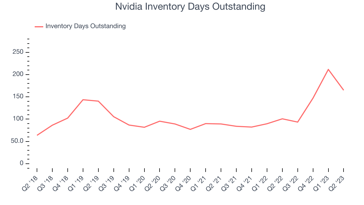 Nvidia Inventory Days Outstanding