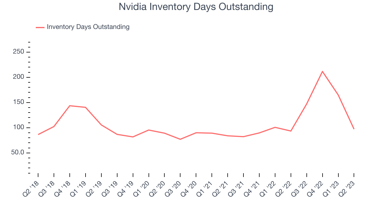 Nvidia Inventory Days Outstanding