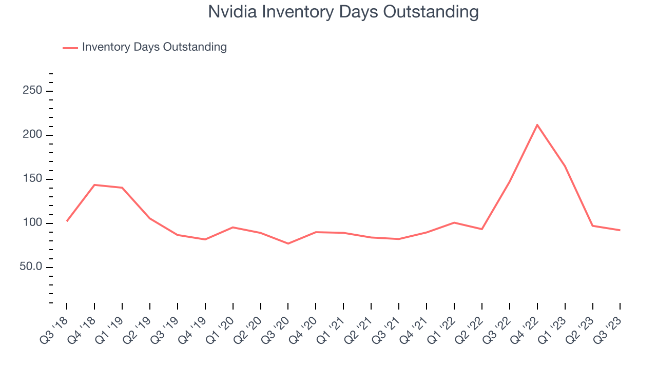 Nvidia Inventory Days Outstanding