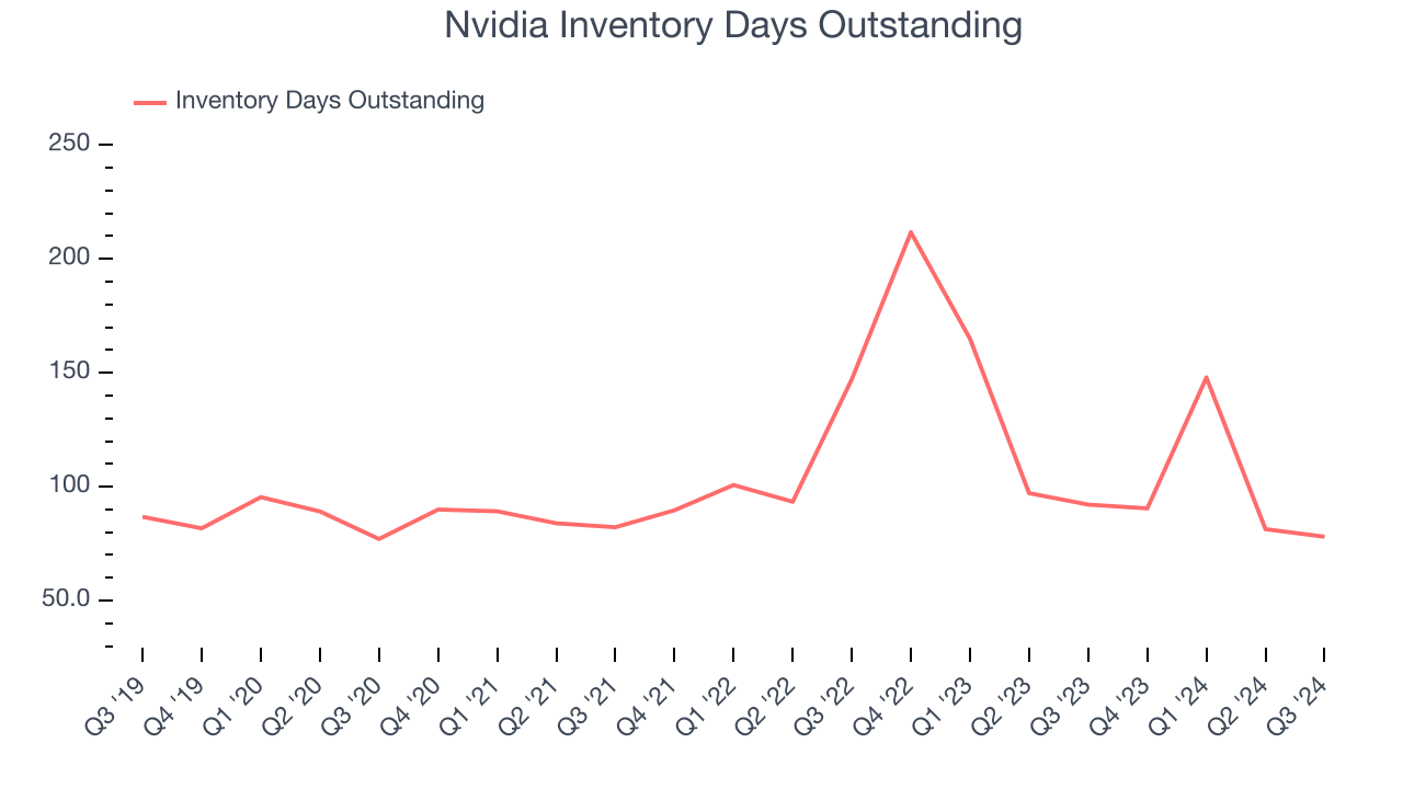 Nvidia Inventory Days Outstanding