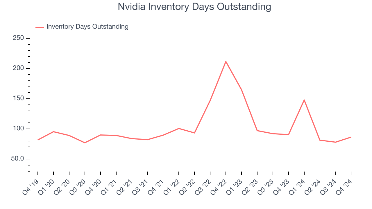 Nvidia Inventory Days Outstanding