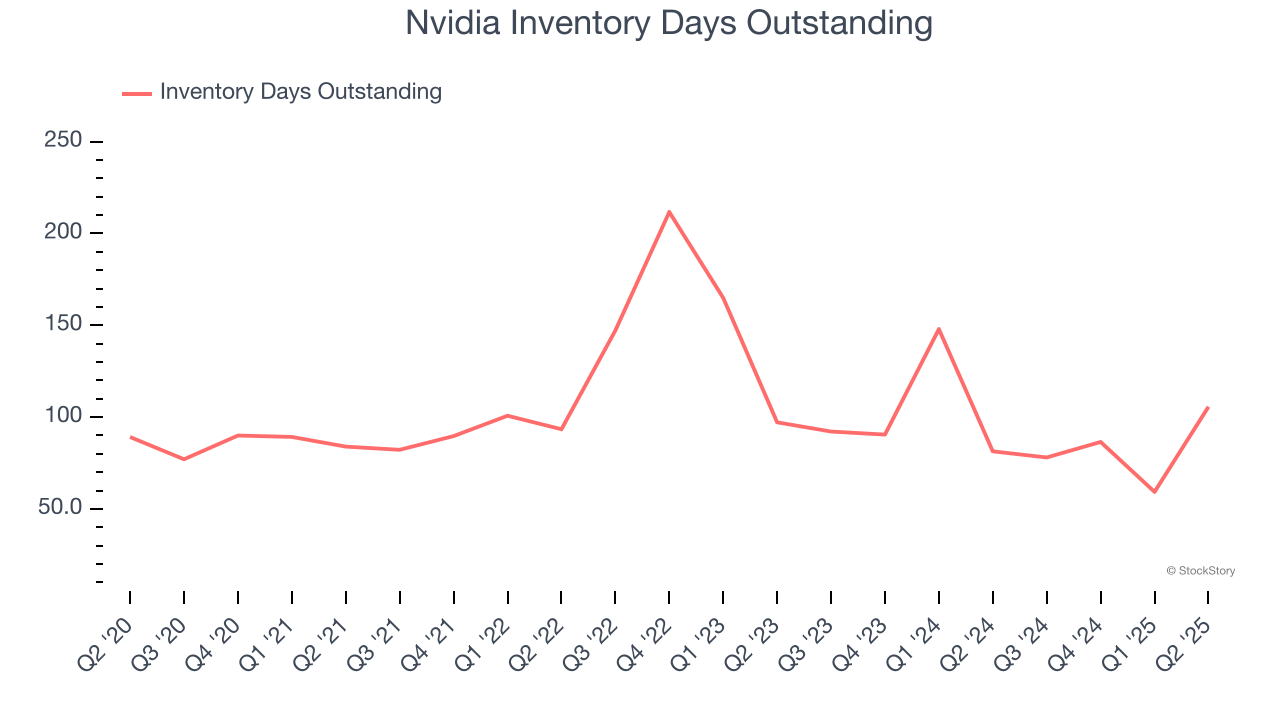 Nvidia Inventory Days Outstanding