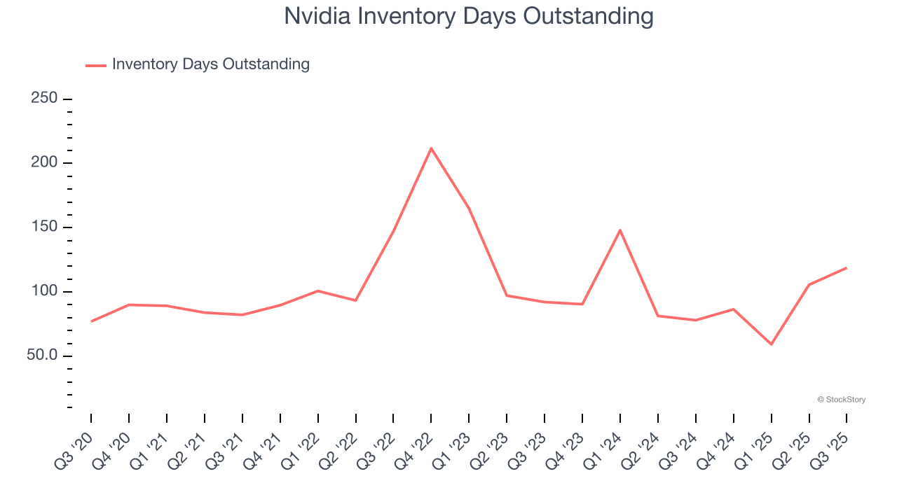 Nvidia Inventory Days Outstanding