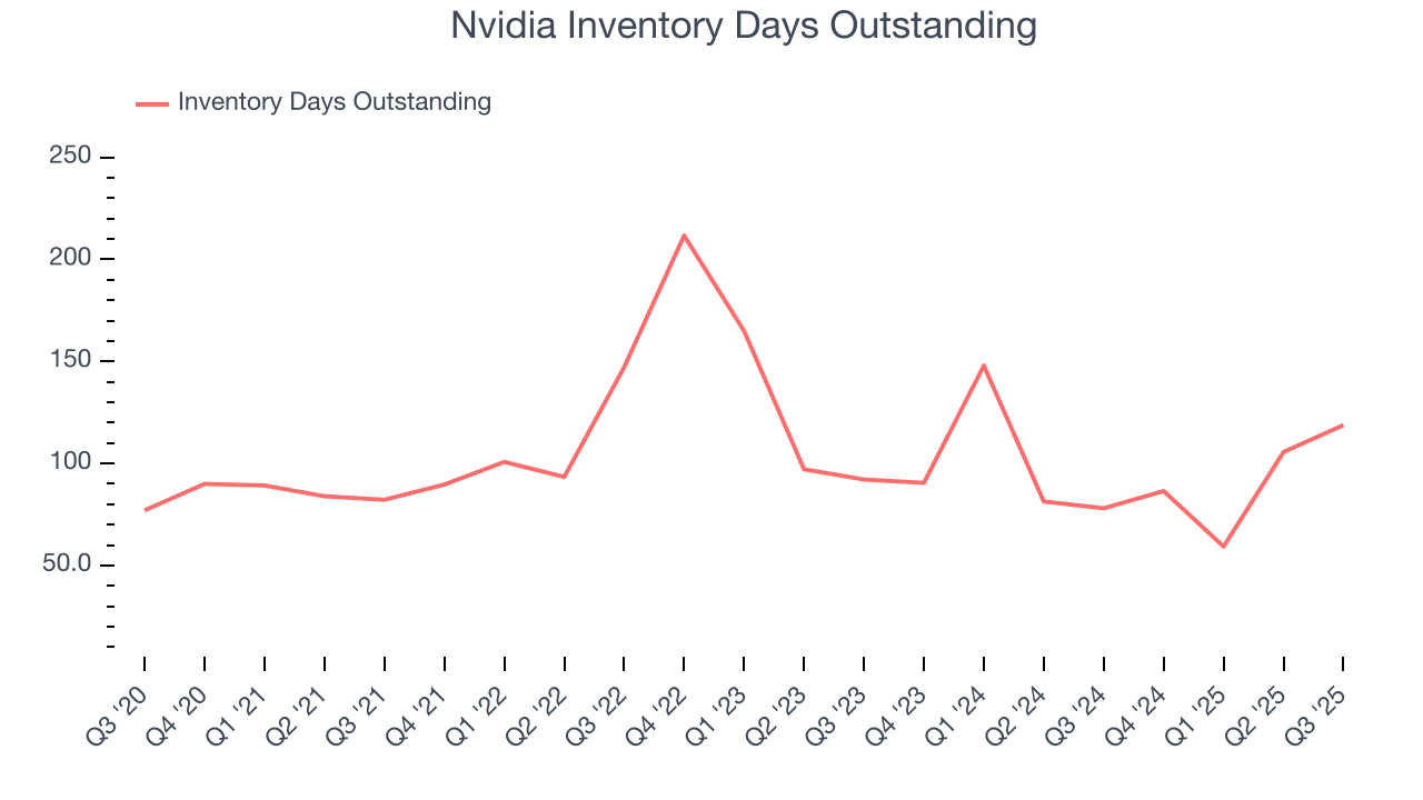 Nvidia Inventory Days Outstanding