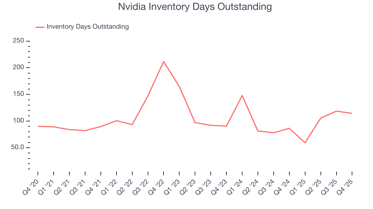 Nvidia Inventory Days Outstanding