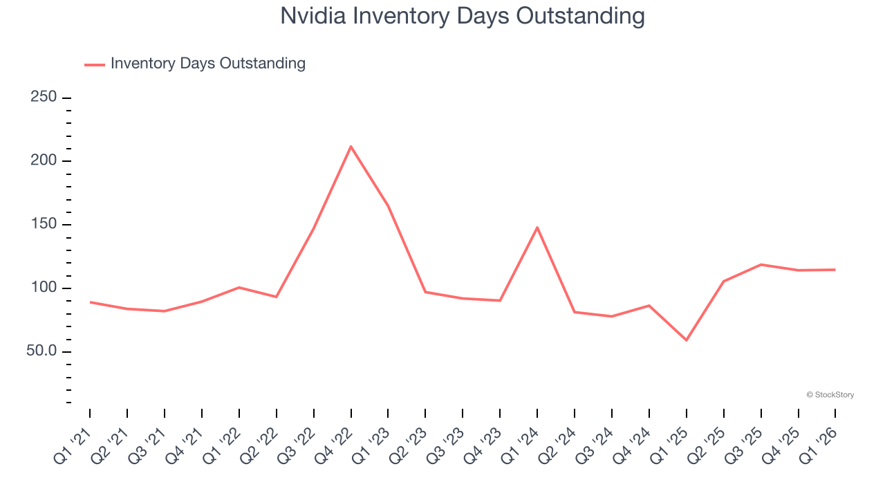 Nvidia Inventory Days Outstanding