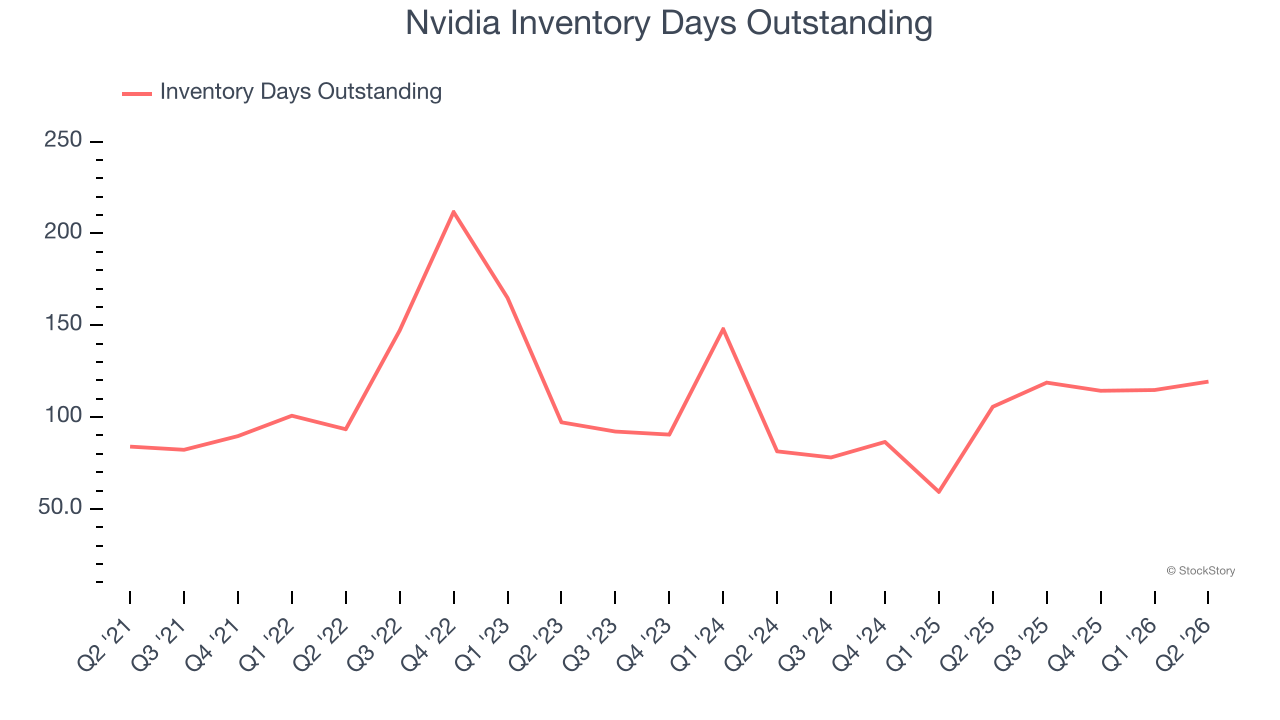Nvidia Inventory Days Outstanding