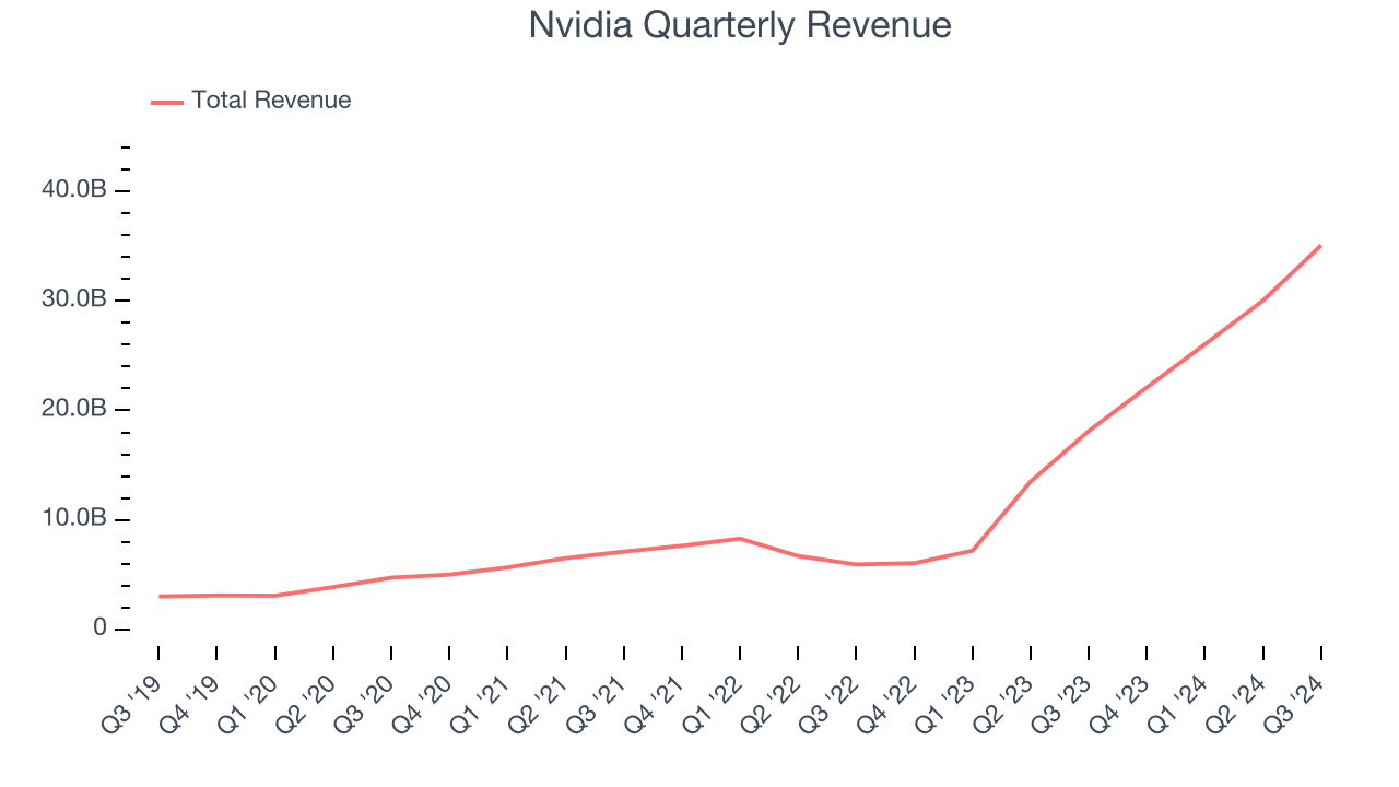 Nvidia Quarterly Revenue